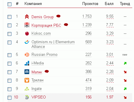 Рейтинг Рунета назвал лучшие SEO-компании