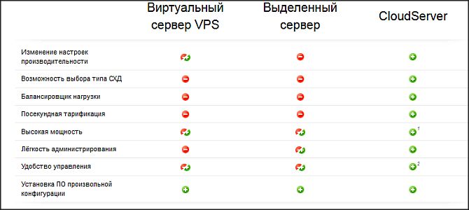 Хороший виртуальный хостинг и сервера от activecloud.ru